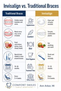 Infographic comparing Invisalign and traditional braces across appearance, comfort, diet, hygiene, treatment time and office visit