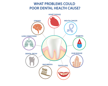 Surprising connection between your Oral and Physical Health- treatment at comfortsmiles in Ann Arbor  