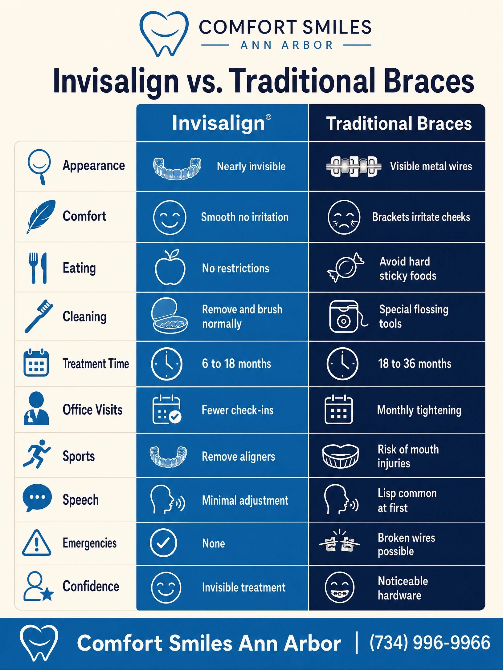 Invisalign vs Traditional Braces comparison infographic - Comfort Smiles Ann Arbor